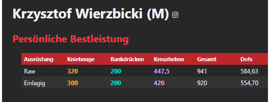 Powerlifter hebt 502,5 kg?!